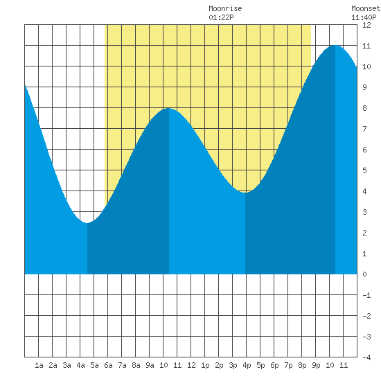 Tulalip tide chart for Thursday, August 4, 2022