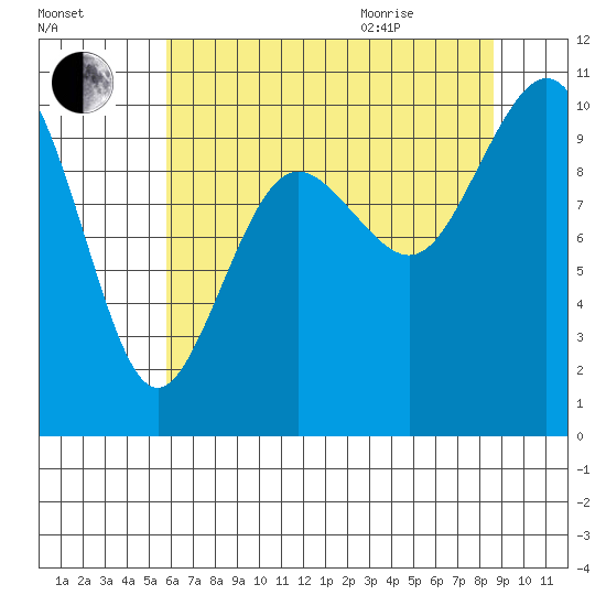 Tulalip tide chart for Friday, August 5, 2022