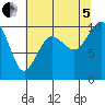 Tulalip tide chart for Friday, August 5, 2022