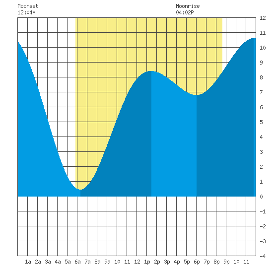 Tulalip tide chart for Saturday, August 6, 2022