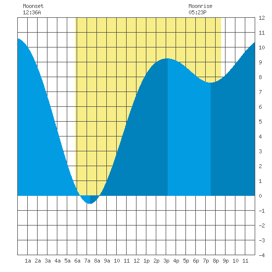 Tulalip tide chart for Sunday, August 7, 2022