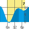 Tulalip tide chart for Sunday, August 7, 2022