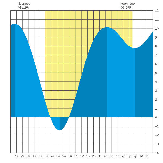 Tulalip tide chart for Monday, August 8, 2022