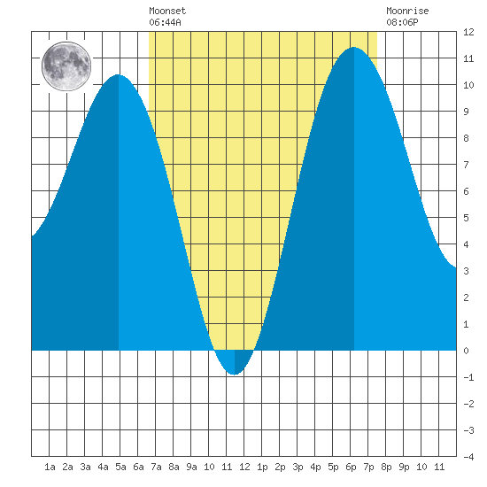 Tulalip tide chart for Saturday, September 10, 2022