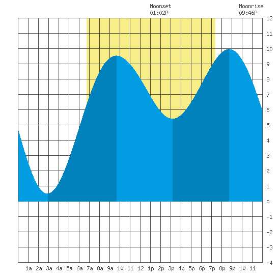 Tulalip tide chart for Thursday, September 15, 2022