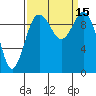 Tulalip tide chart for Thursday, September 15, 2022