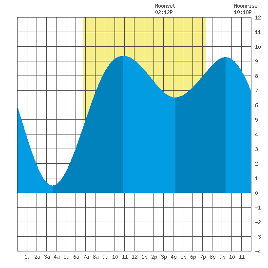 Tulalip tide chart for Friday, September 16, 2022