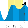 Tulalip tide chart for Friday, September 16, 2022