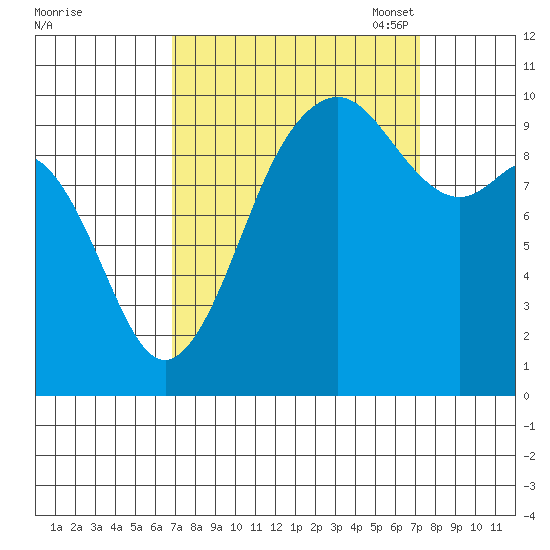 Tulalip tide chart for Monday, September 19, 2022