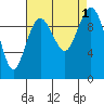 Tulalip tide chart for Thursday, September 1, 2022