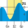 Tulalip tide chart for Wednesday, September 21, 2022