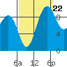 Tulalip tide chart for Thursday, September 22, 2022