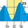 Tulalip tide chart for Friday, September 23, 2022