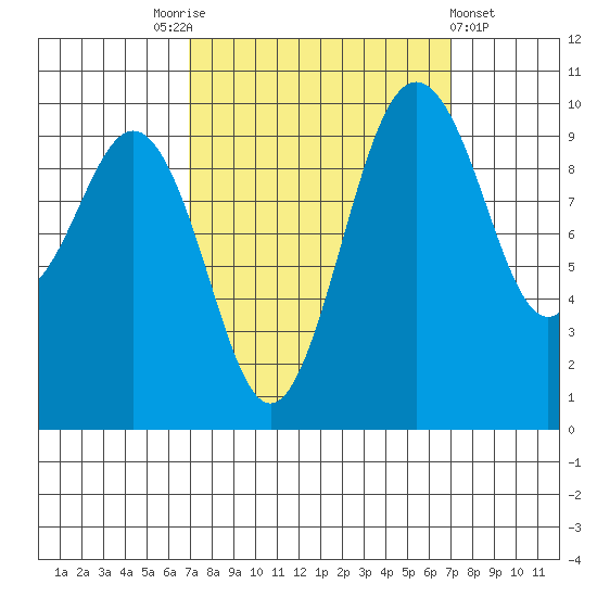 Tulalip tide chart for Saturday, September 24, 2022