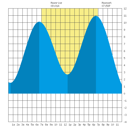 Tulalip tide chart for Tuesday, September 27, 2022