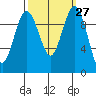 Tulalip tide chart for Tuesday, September 27, 2022