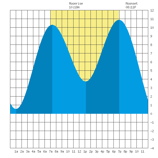 Tulalip tide chart for Wednesday, September 28, 2022