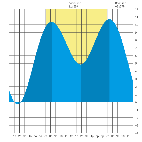 Tulalip tide chart for Thursday, September 29, 2022