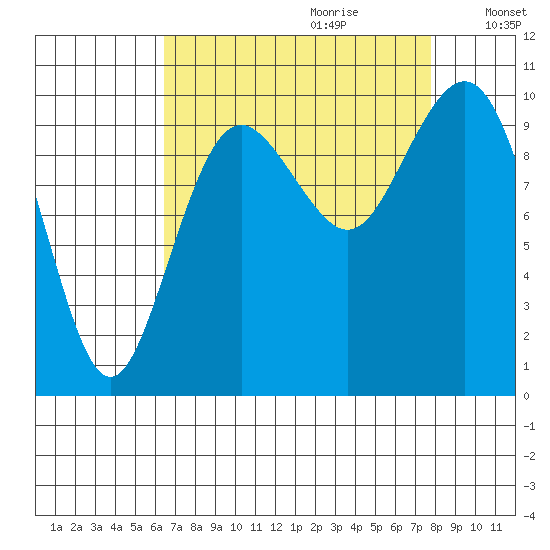 Tulalip tide chart for Friday, September 2, 2022