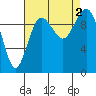 Tulalip tide chart for Friday, September 2, 2022