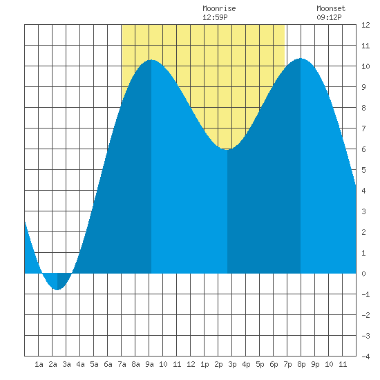 Tulalip tide chart for Friday, September 30, 2022
