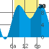Tulalip tide chart for Friday, September 30, 2022