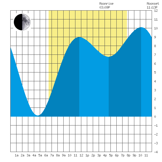 Tulalip tide chart for Saturday, September 3, 2022