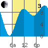 Tulalip tide chart for Saturday, September 3, 2022