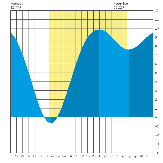 Tulalip tide chart for Monday, September 5, 2022