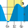 Tulalip tide chart for Monday, September 5, 2022