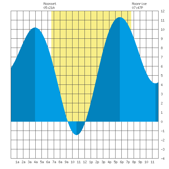 Tulalip tide chart for Friday, September 9, 2022