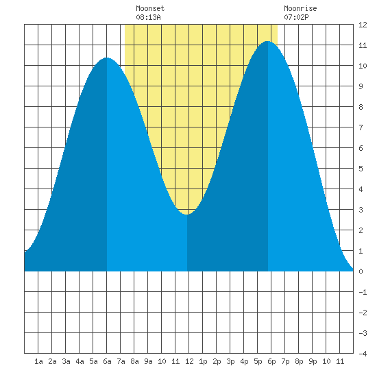 Tulalip tide chart for Monday, October 10, 2022