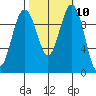 Tulalip tide chart for Monday, October 10, 2022