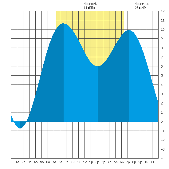 Tulalip tide chart for Thursday, October 13, 2022