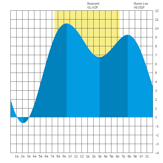 Tulalip tide chart for Friday, October 14, 2022