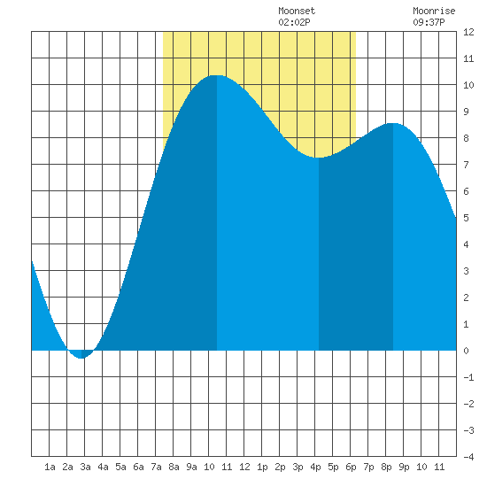 Tulalip tide chart for Saturday, October 15, 2022
