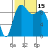 Tulalip tide chart for Saturday, October 15, 2022