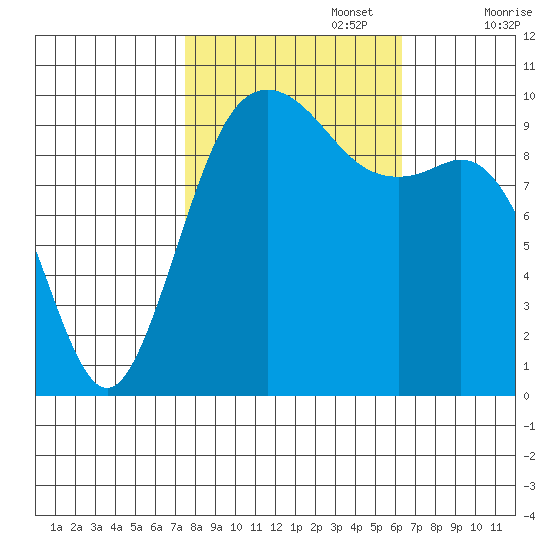 Tulalip tide chart for Sunday, October 16, 2022