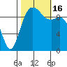 Tulalip tide chart for Sunday, October 16, 2022