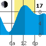 Tulalip tide chart for Monday, October 17, 2022
