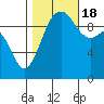 Tulalip tide chart for Tuesday, October 18, 2022