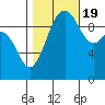 Tulalip tide chart for Wednesday, October 19, 2022
