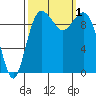 Tulalip tide chart for Saturday, October 1, 2022