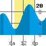 Tulalip tide chart for Thursday, October 20, 2022