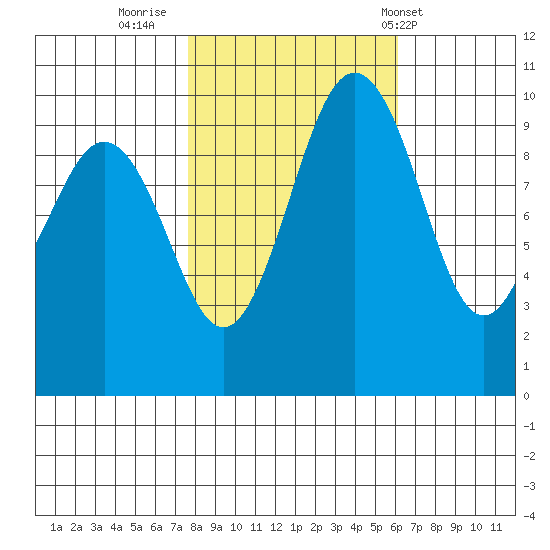 Tulalip tide chart for Saturday, October 22, 2022