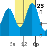 Tulalip tide chart for Sunday, October 23, 2022