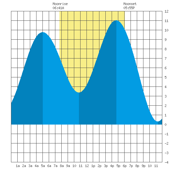 Tulalip tide chart for Monday, October 24, 2022