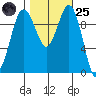 Tulalip tide chart for Tuesday, October 25, 2022