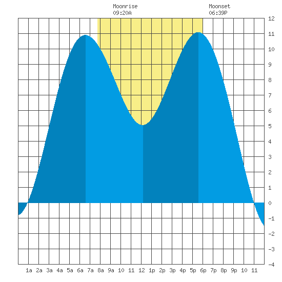 Tulalip tide chart for Wednesday, October 26, 2022