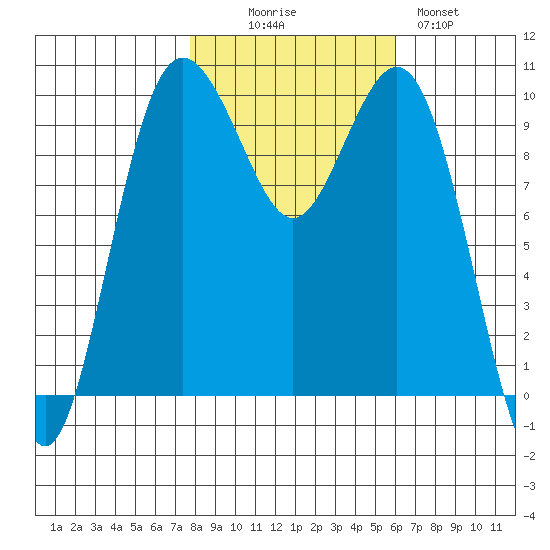 Tulalip tide chart for Thursday, October 27, 2022